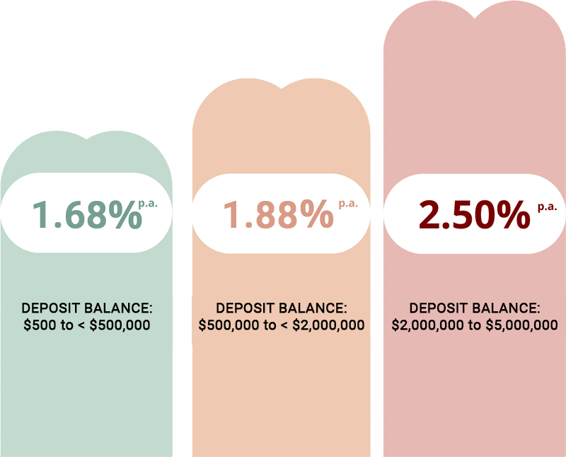 Saving accounts with High Daily Interest Rates! Premium SAVER Account to earn high yield saving